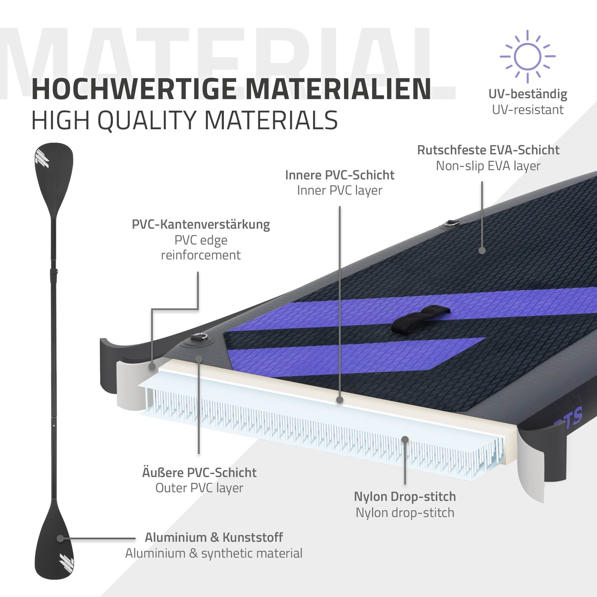 Grafiikka, jossa on Stand Up Paddle Boardin materiaalit, mukaan lukien PVC-kerrokset ja liukumaton pinta.