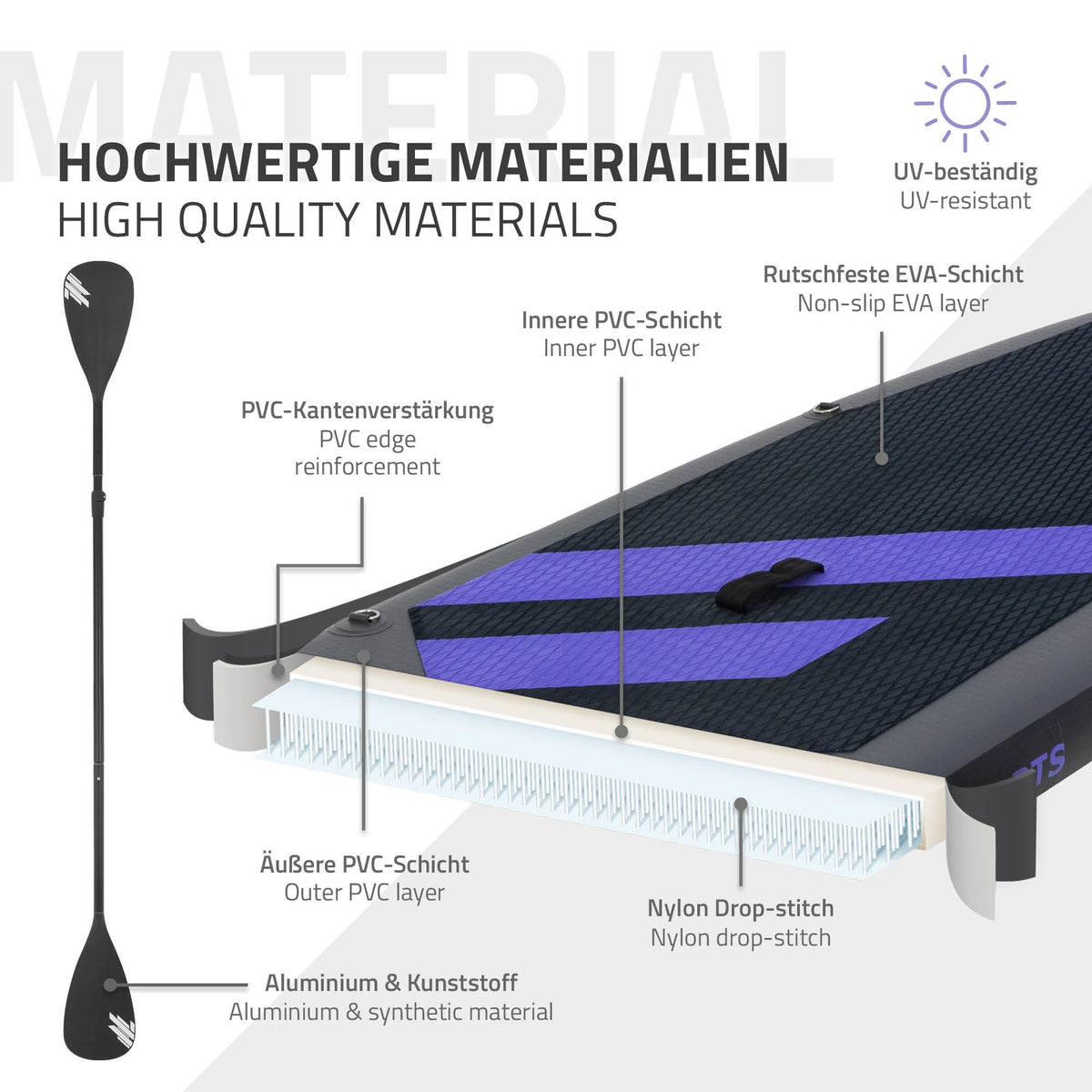 Grafiikka, jossa on Stand Up Paddle Boardin materiaalit, mukaan lukien PVC-kerrokset ja liukumaton pinta.