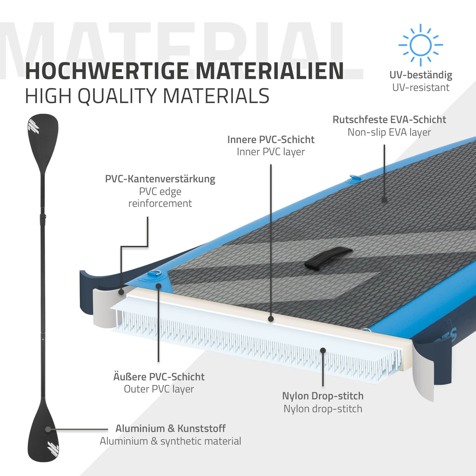 Diagramm mit Materialien für ein Stand-Up-Paddle-Board, inklusive Schichten und Materialien.